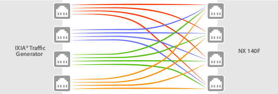 Figure 1. Example of full mesh topology for Ethernet throughput test.